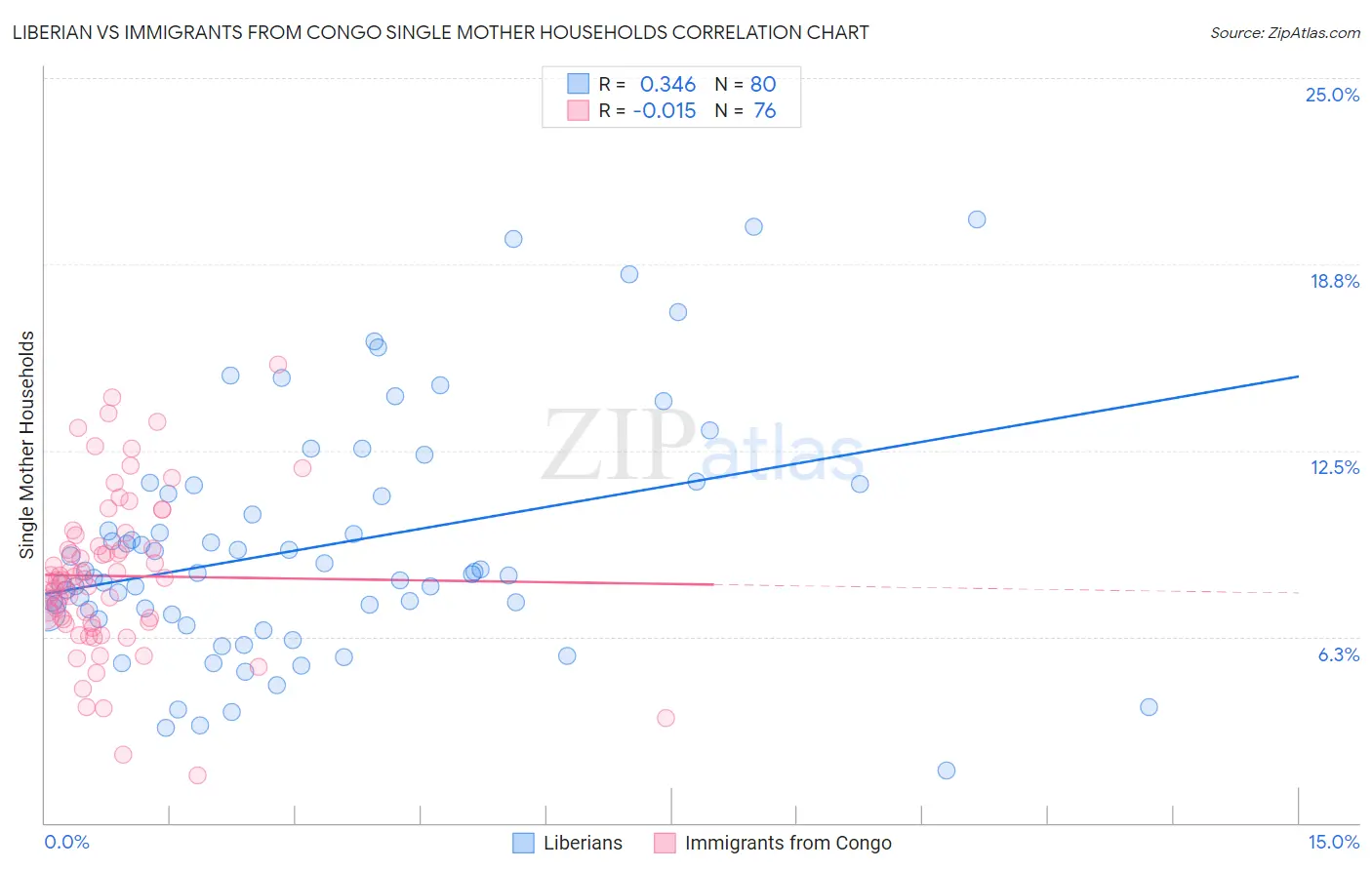 Liberian vs Immigrants from Congo Single Mother Households