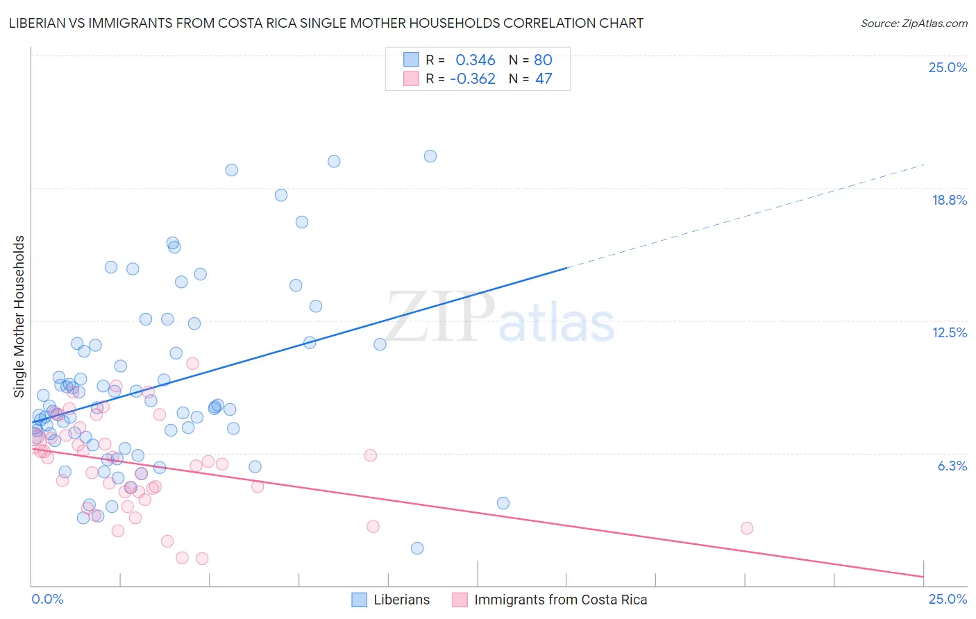 Liberian vs Immigrants from Costa Rica Single Mother Households