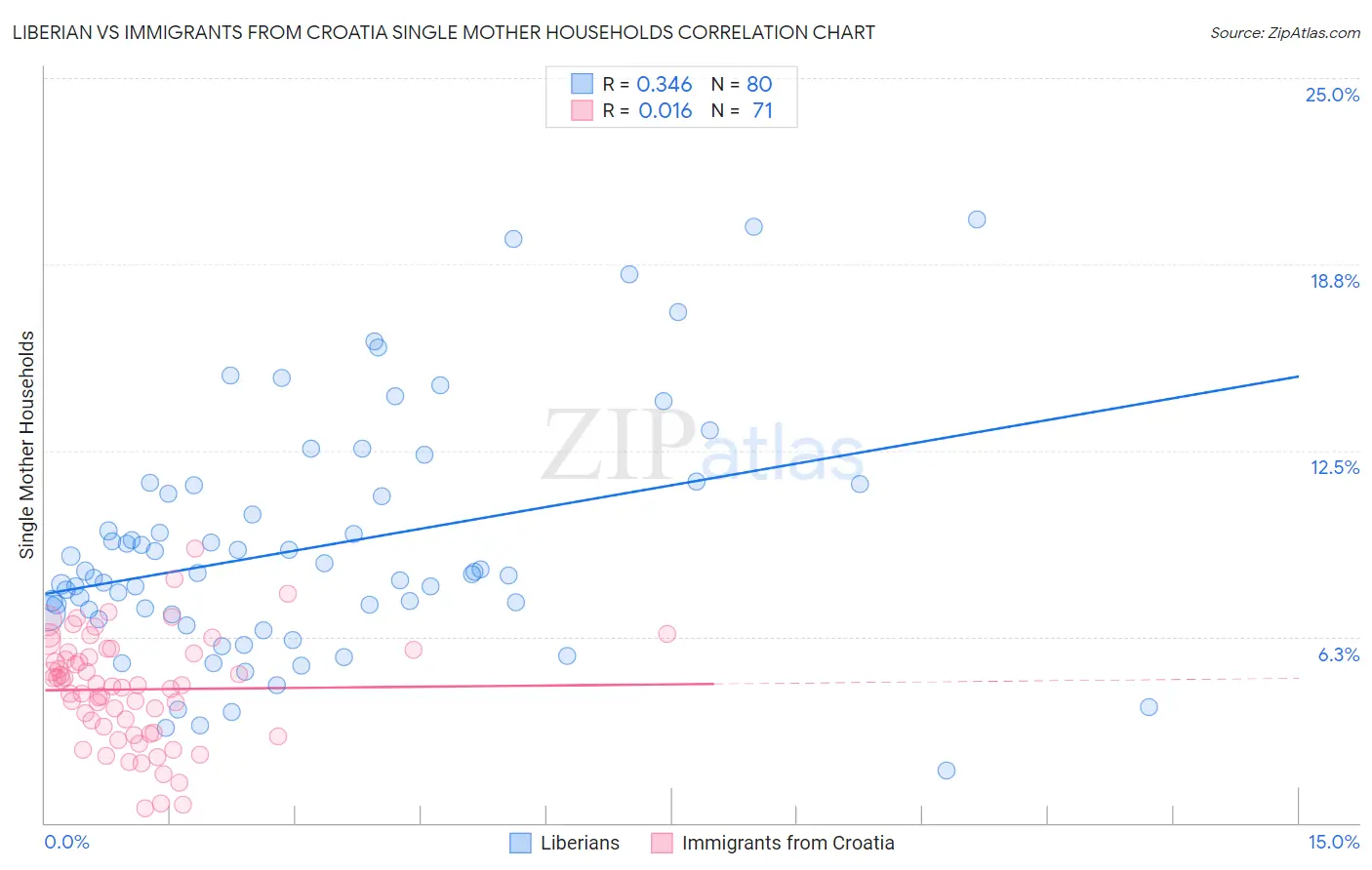 Liberian vs Immigrants from Croatia Single Mother Households