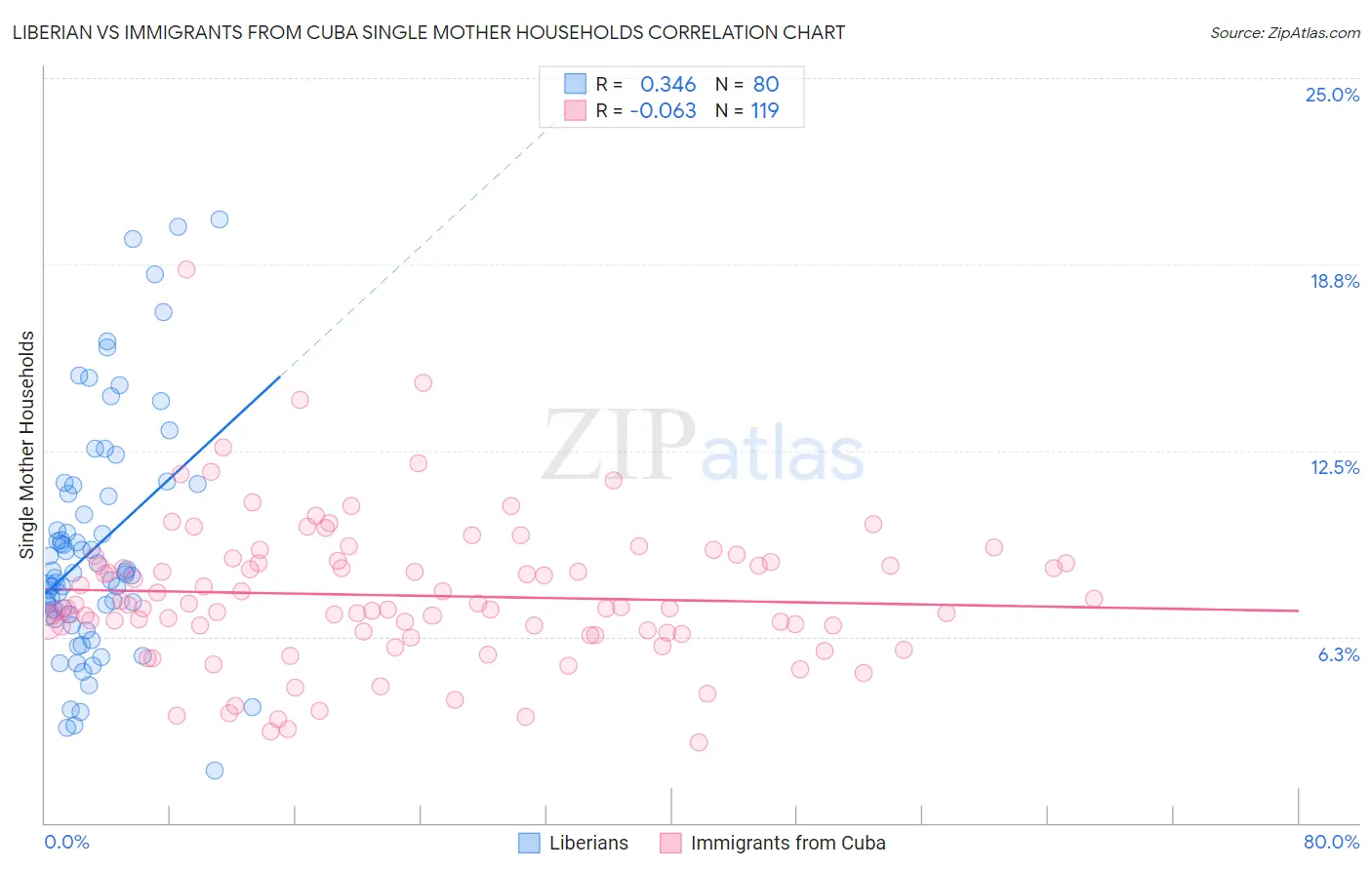 Liberian vs Immigrants from Cuba Single Mother Households