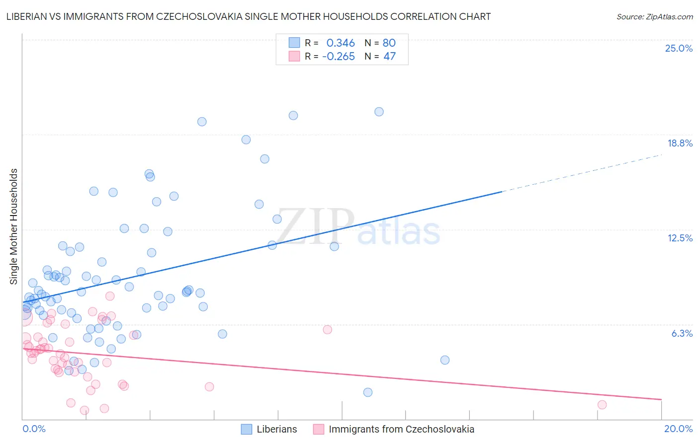 Liberian vs Immigrants from Czechoslovakia Single Mother Households