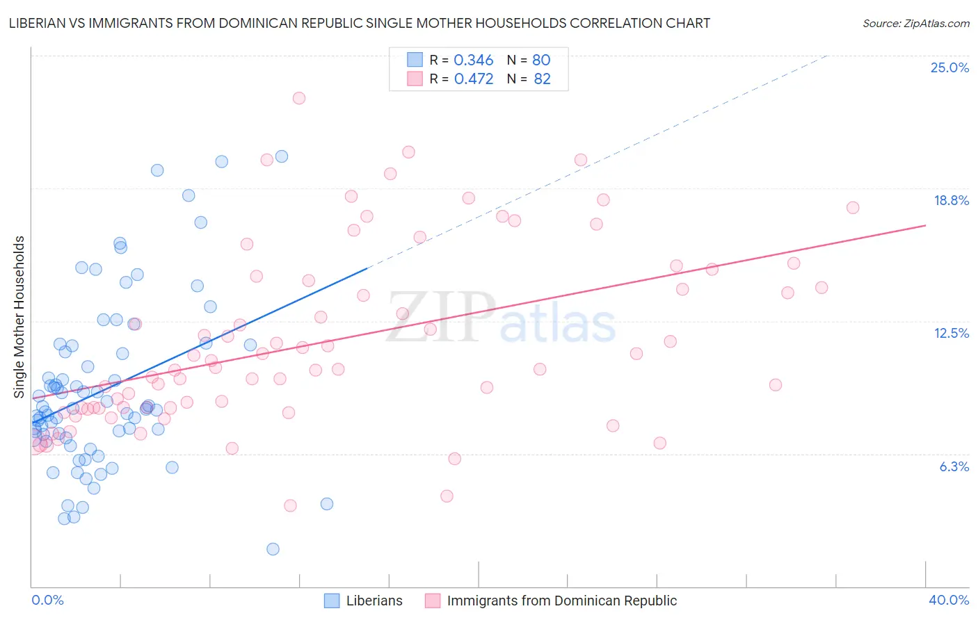 Liberian vs Immigrants from Dominican Republic Single Mother Households