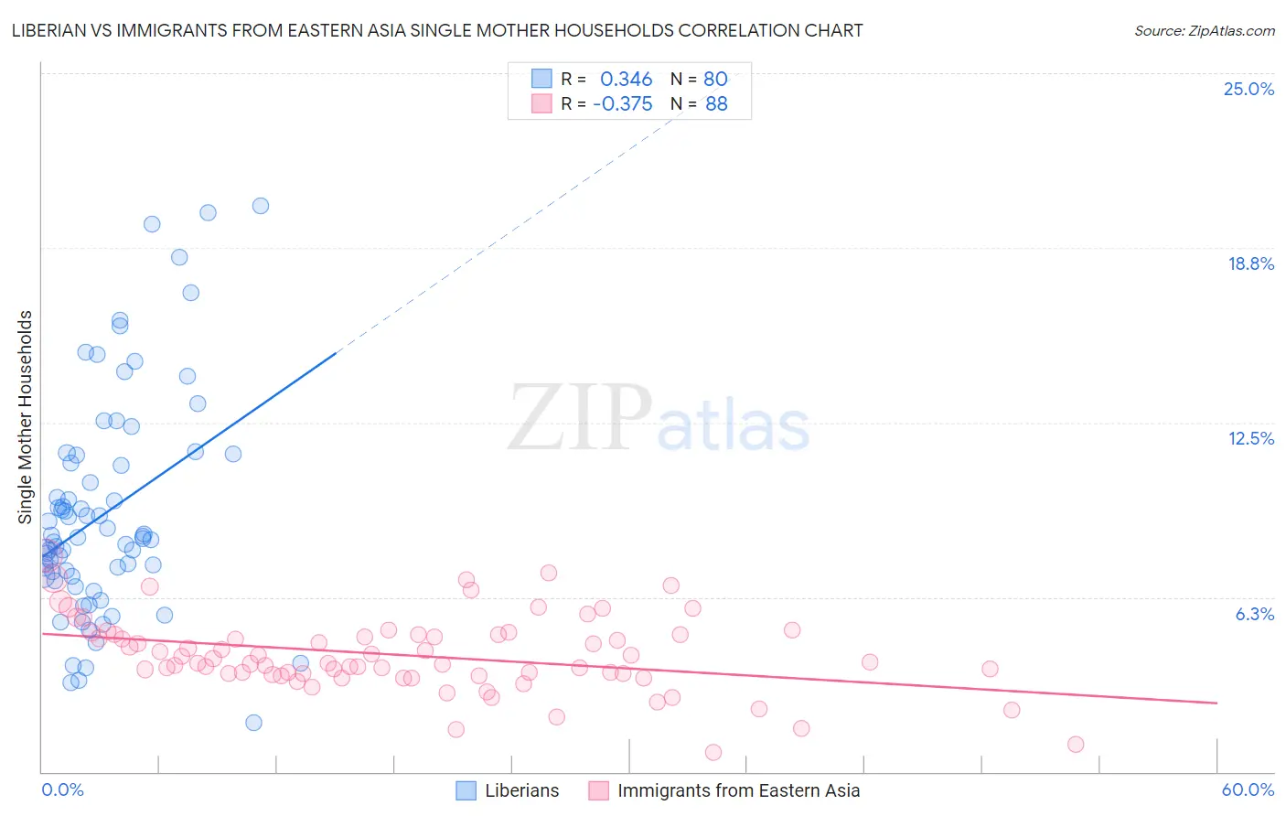 Liberian vs Immigrants from Eastern Asia Single Mother Households