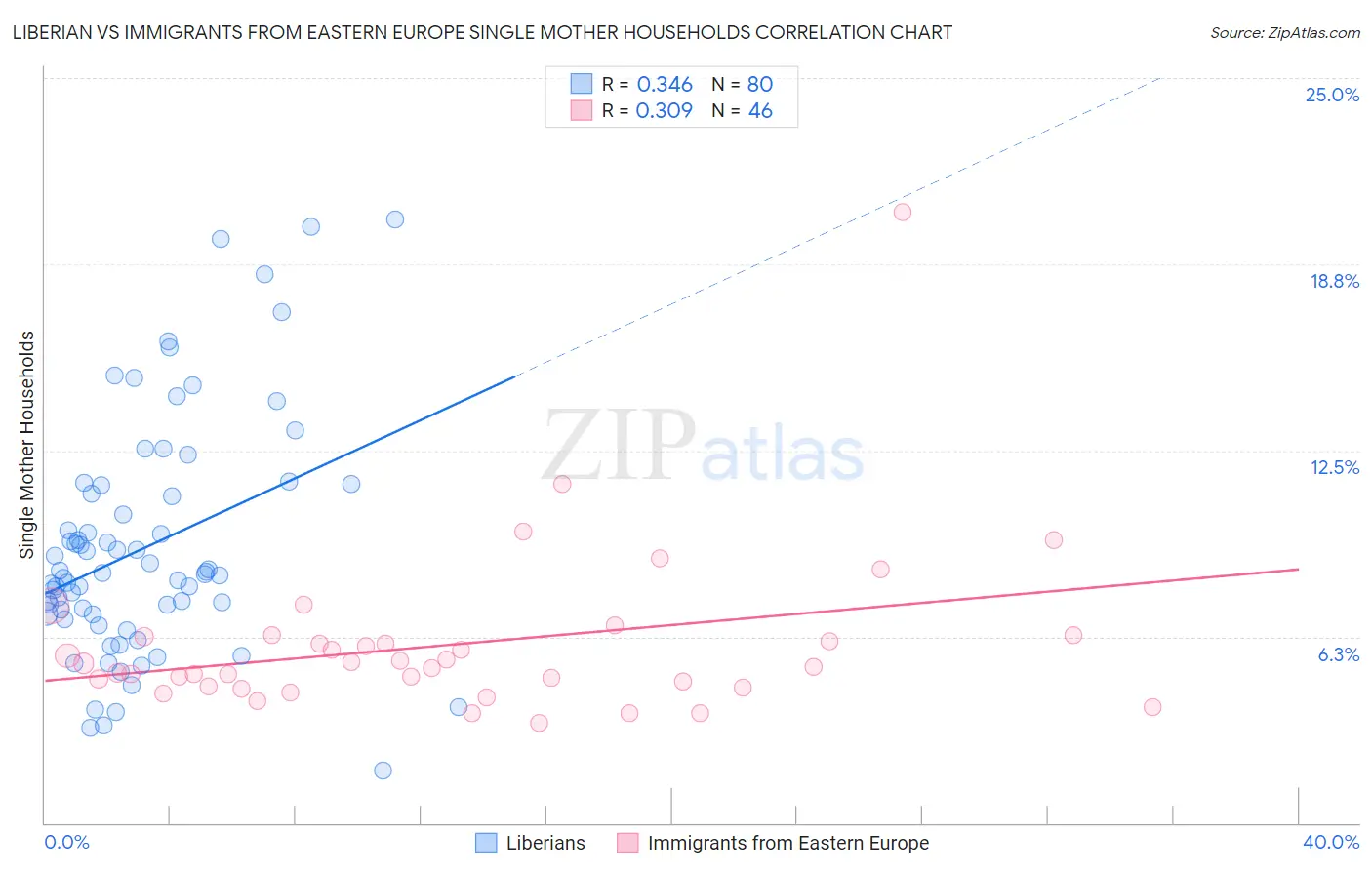 Liberian vs Immigrants from Eastern Europe Single Mother Households