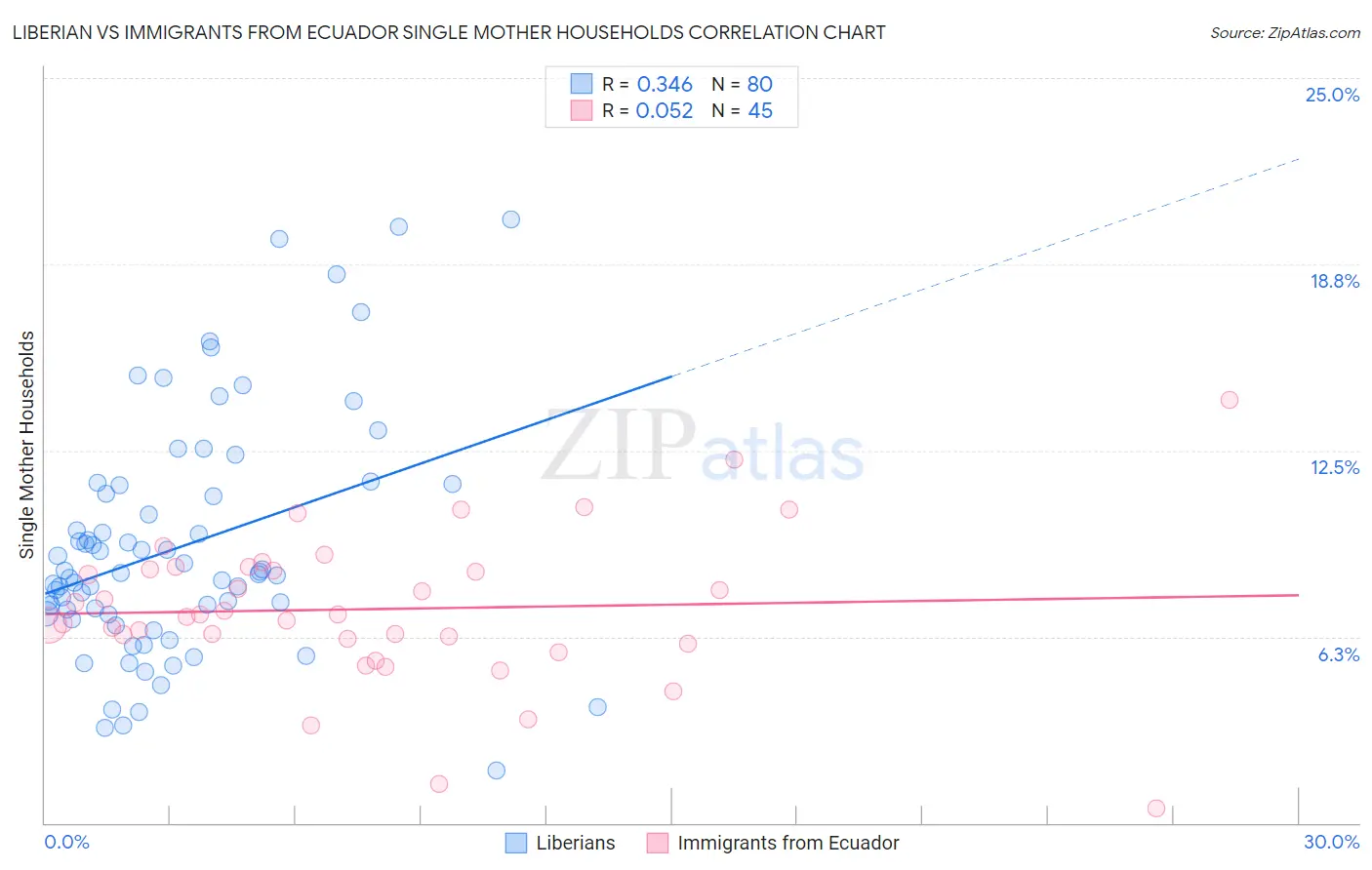 Liberian vs Immigrants from Ecuador Single Mother Households