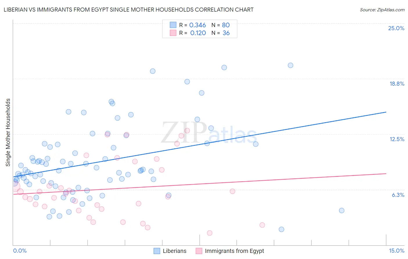 Liberian vs Immigrants from Egypt Single Mother Households