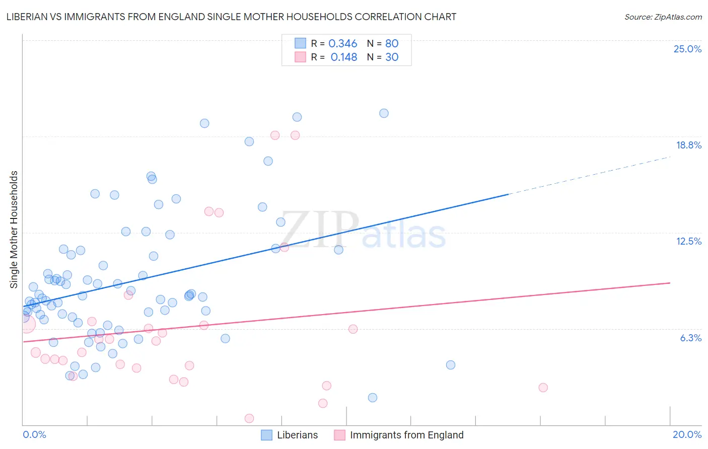 Liberian vs Immigrants from England Single Mother Households