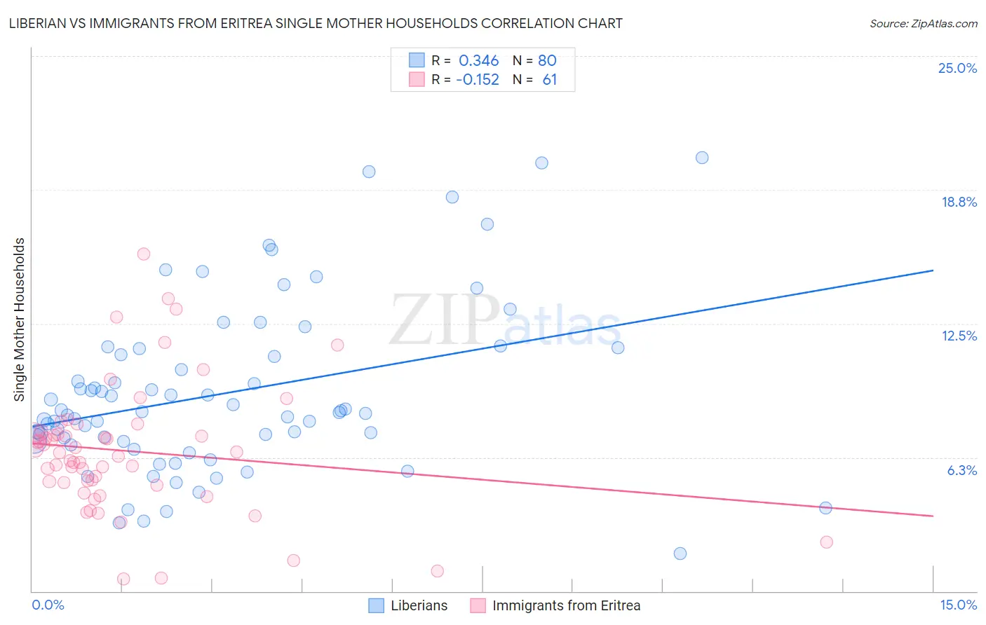 Liberian vs Immigrants from Eritrea Single Mother Households