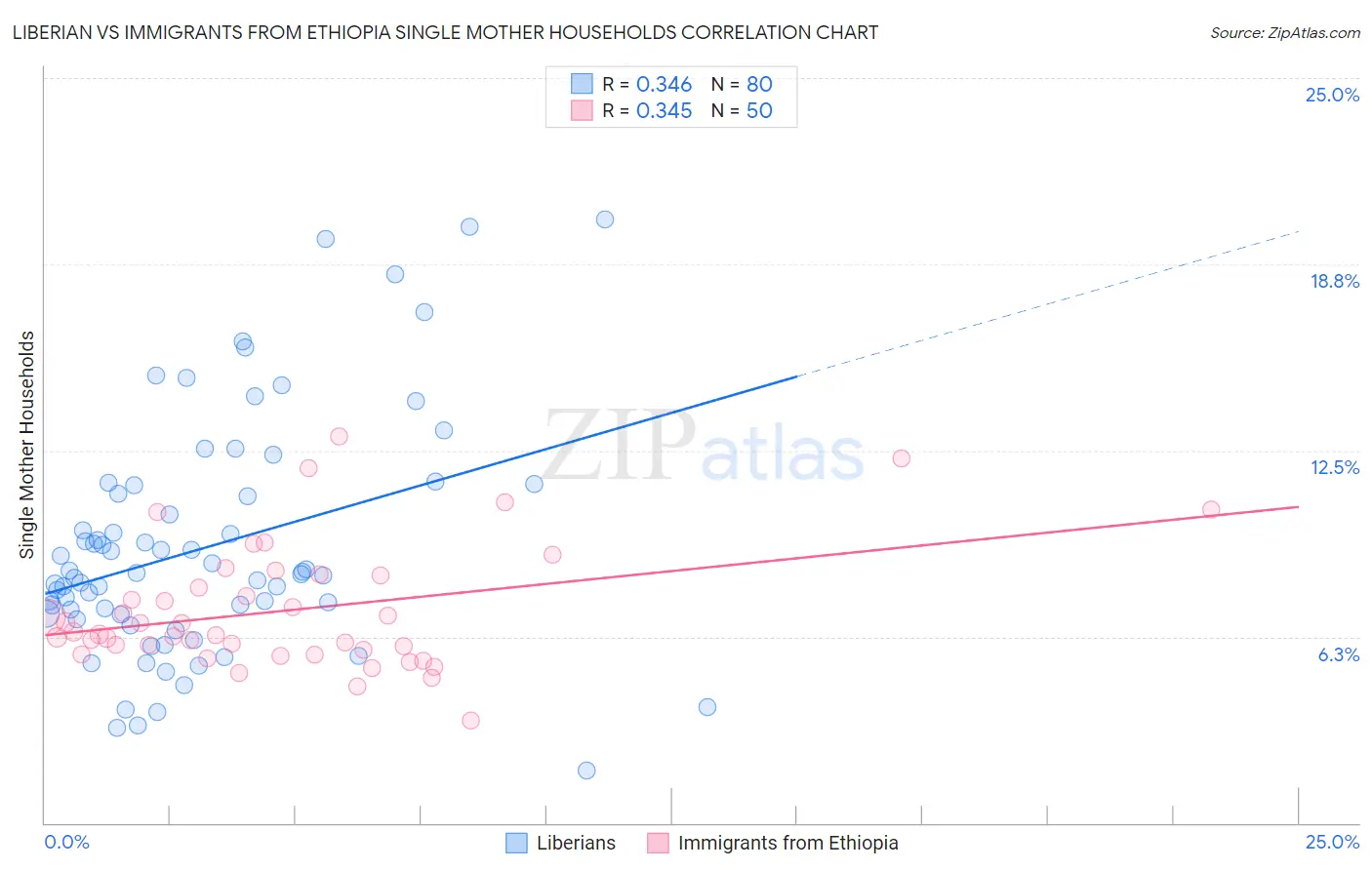 Liberian vs Immigrants from Ethiopia Single Mother Households