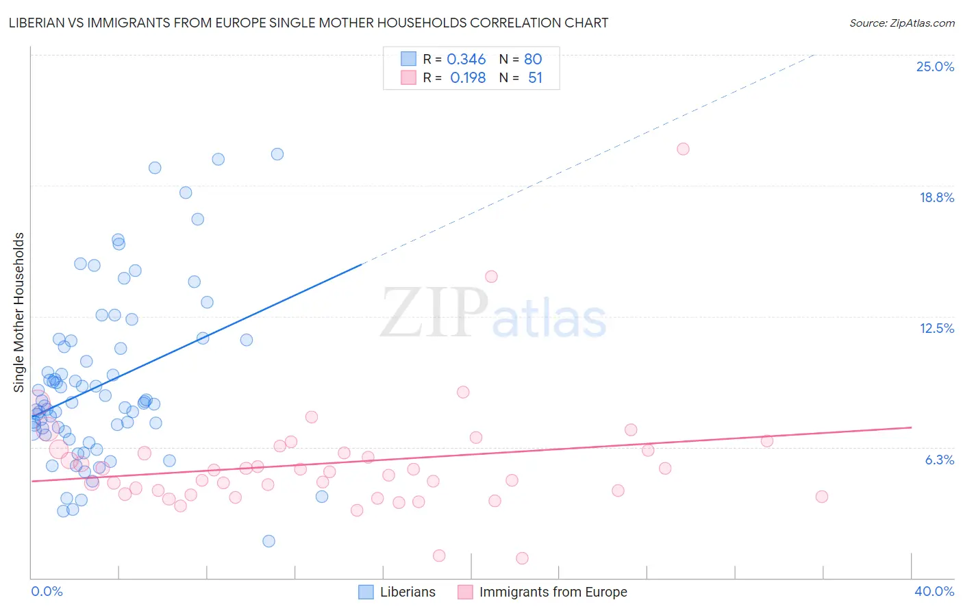 Liberian vs Immigrants from Europe Single Mother Households