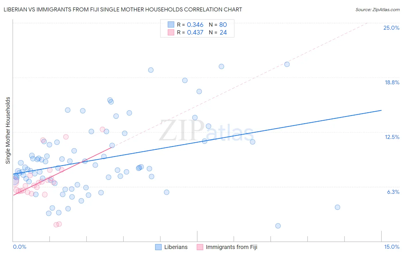 Liberian vs Immigrants from Fiji Single Mother Households