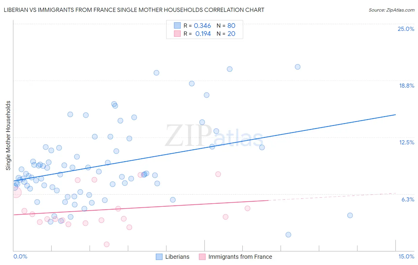 Liberian vs Immigrants from France Single Mother Households