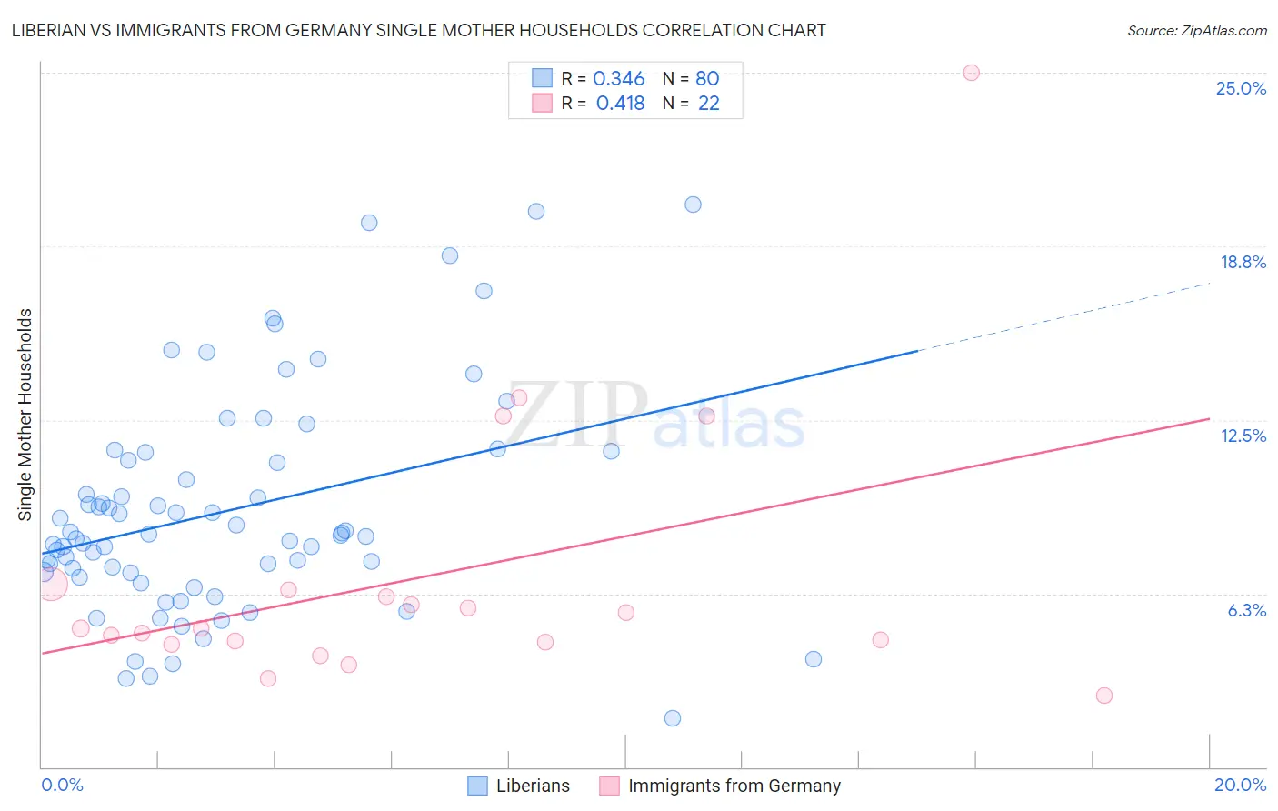 Liberian vs Immigrants from Germany Single Mother Households