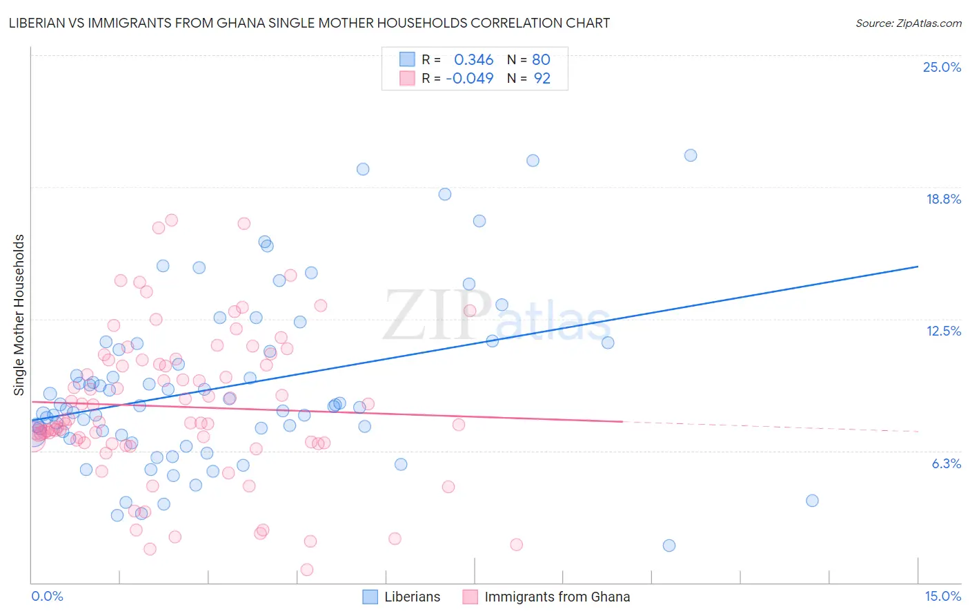 Liberian vs Immigrants from Ghana Single Mother Households