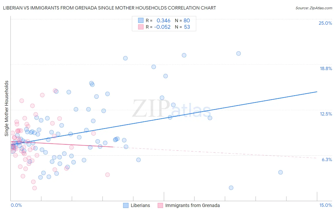 Liberian vs Immigrants from Grenada Single Mother Households