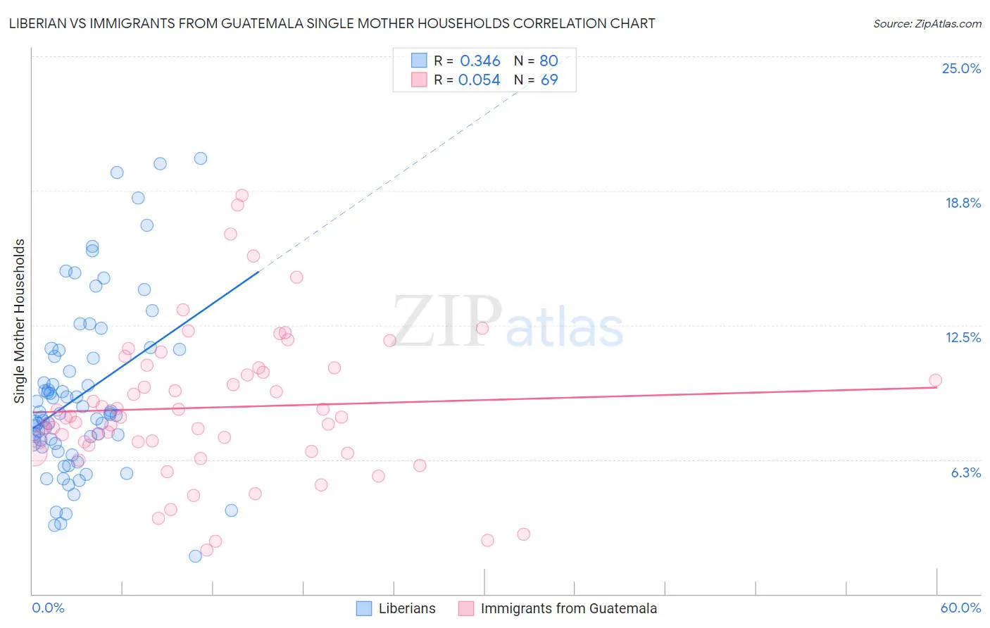 Liberian vs Immigrants from Guatemala Single Mother Households