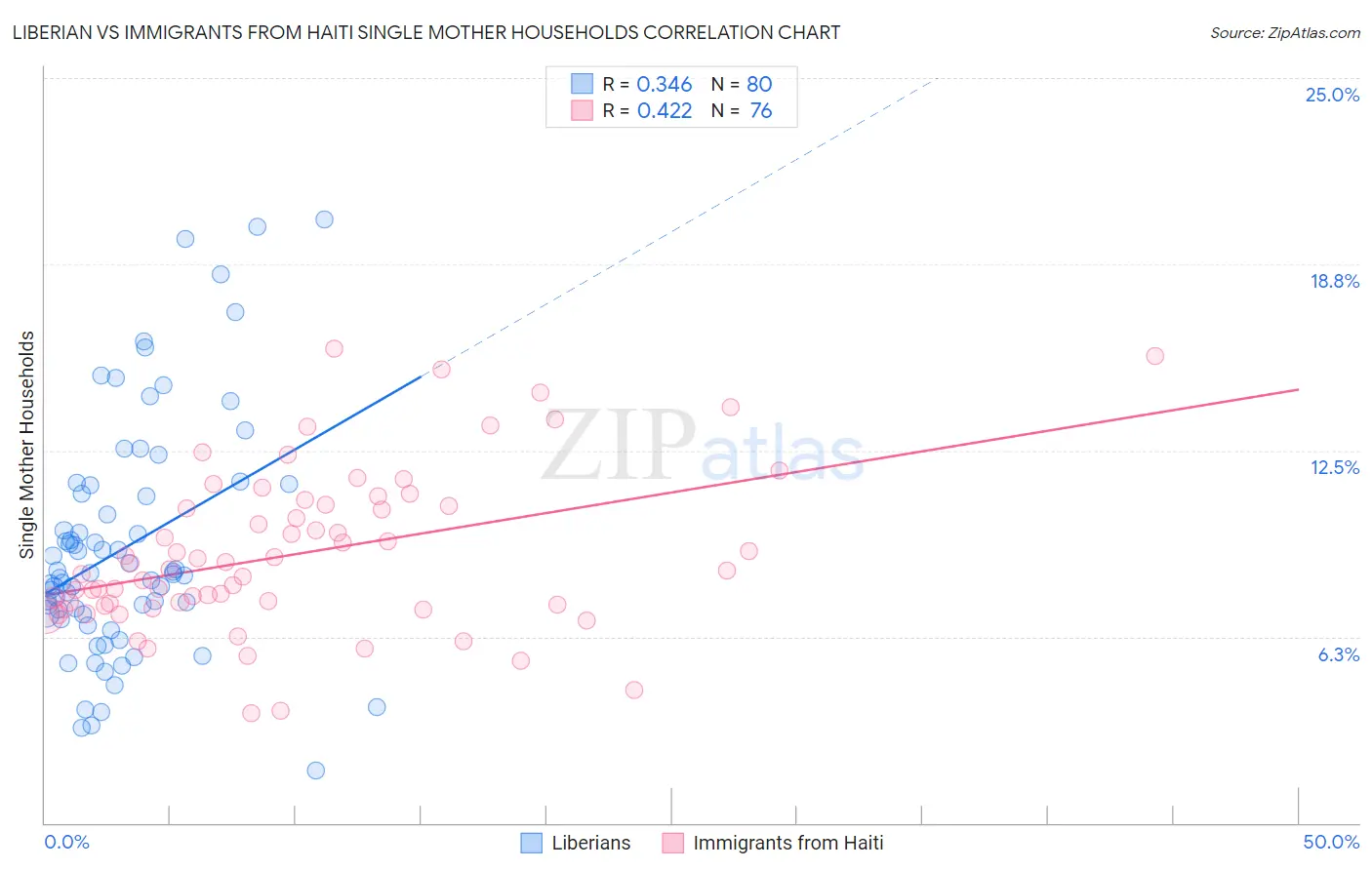 Liberian vs Immigrants from Haiti Single Mother Households