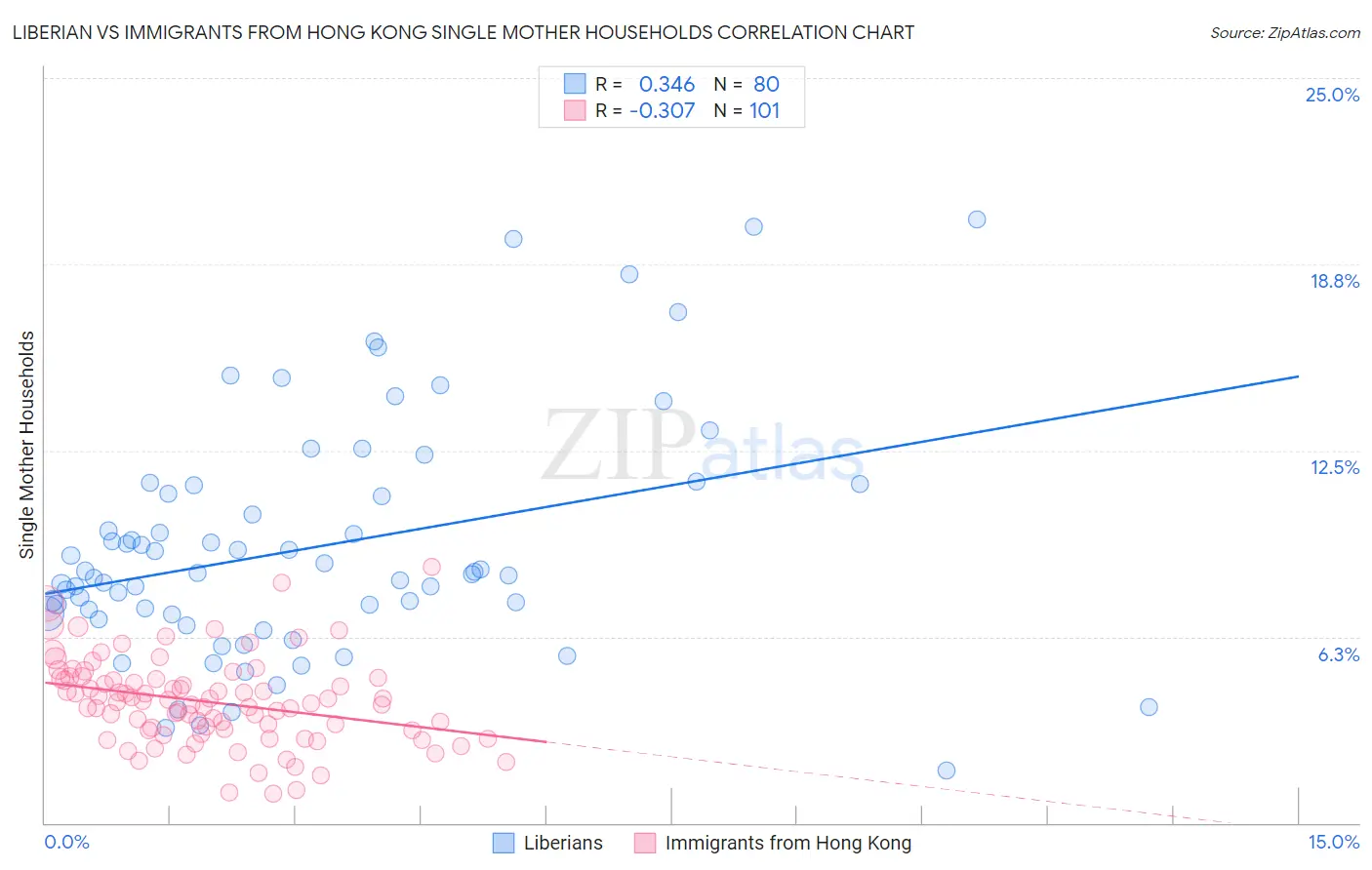 Liberian vs Immigrants from Hong Kong Single Mother Households