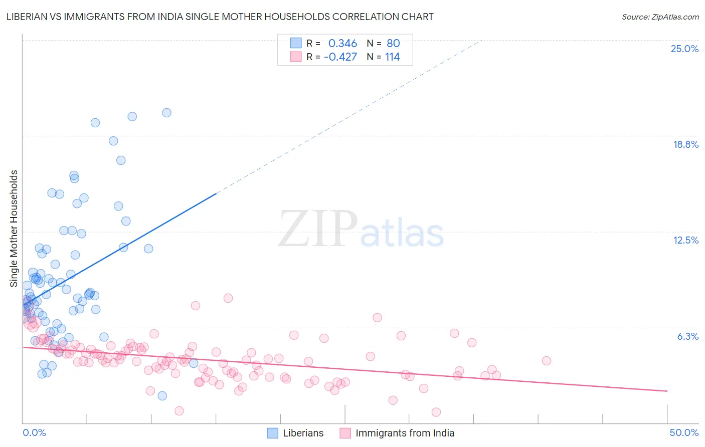 Liberian vs Immigrants from India Single Mother Households