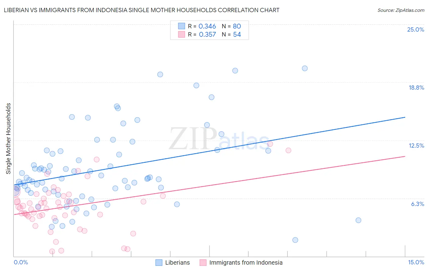 Liberian vs Immigrants from Indonesia Single Mother Households