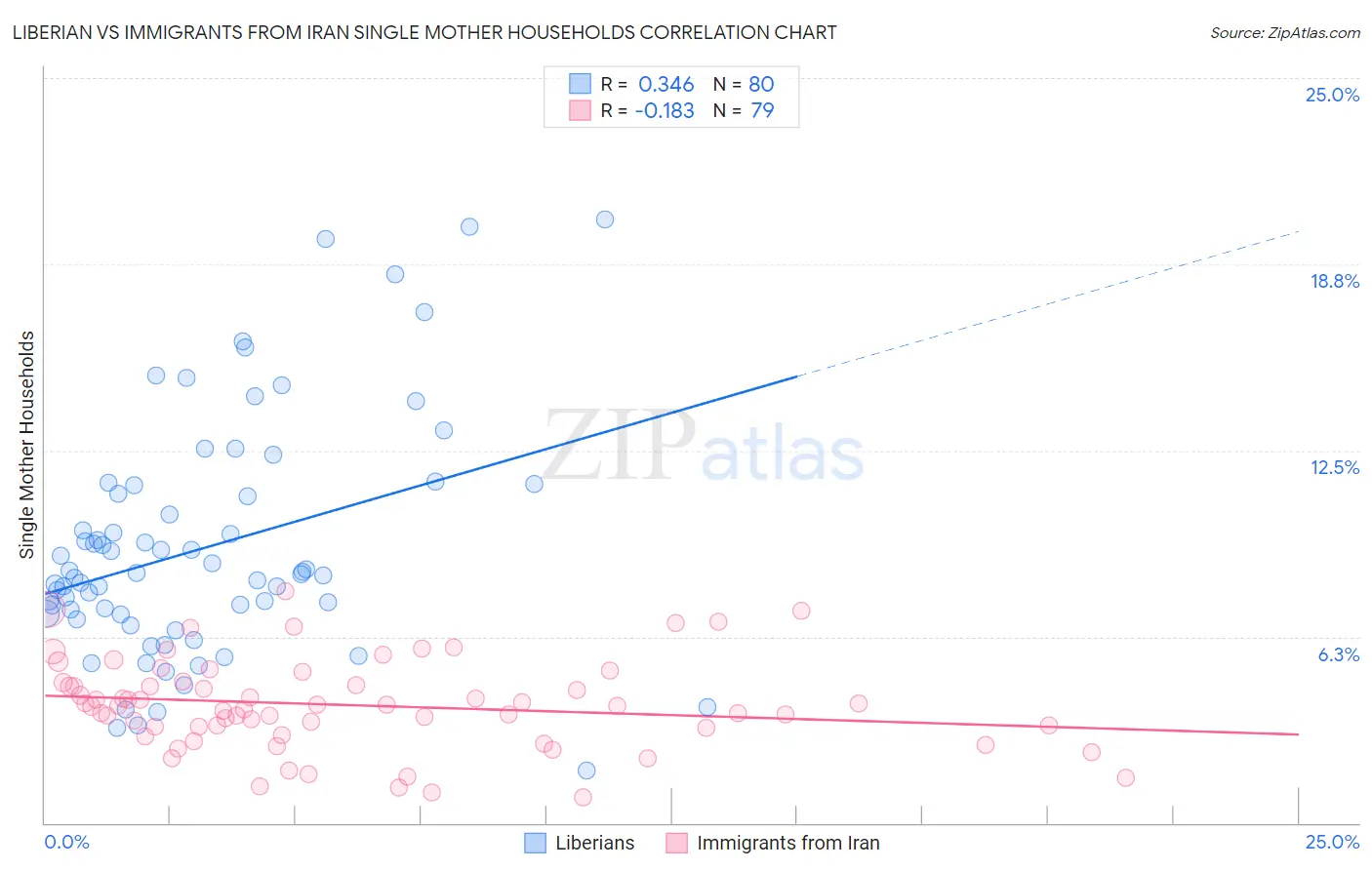 Liberian vs Immigrants from Iran Single Mother Households