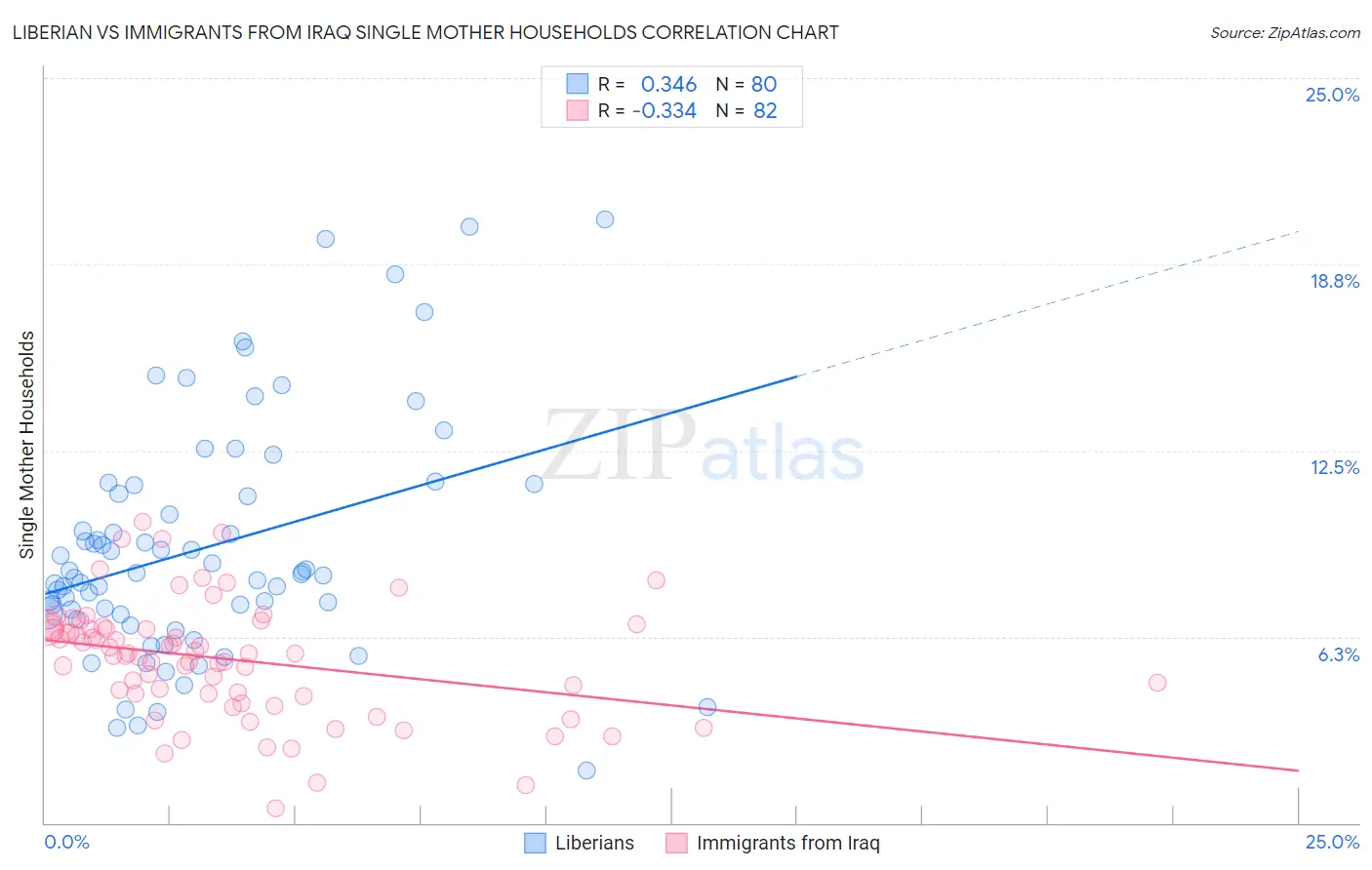 Liberian vs Immigrants from Iraq Single Mother Households