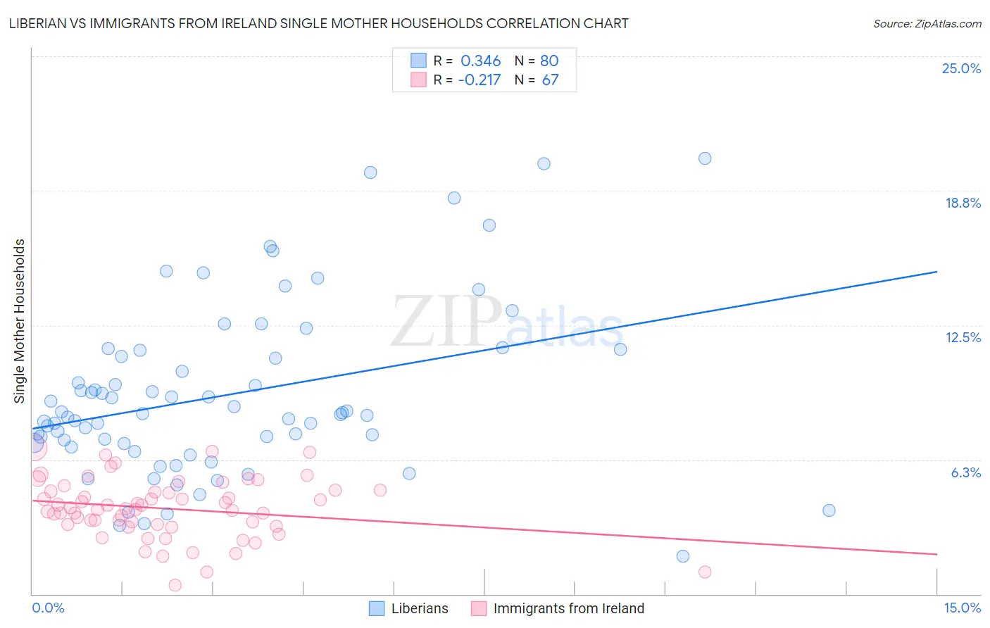 Liberian vs Immigrants from Ireland Single Mother Households