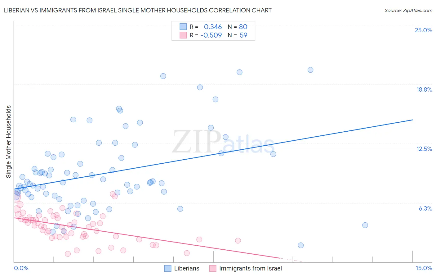 Liberian vs Immigrants from Israel Single Mother Households