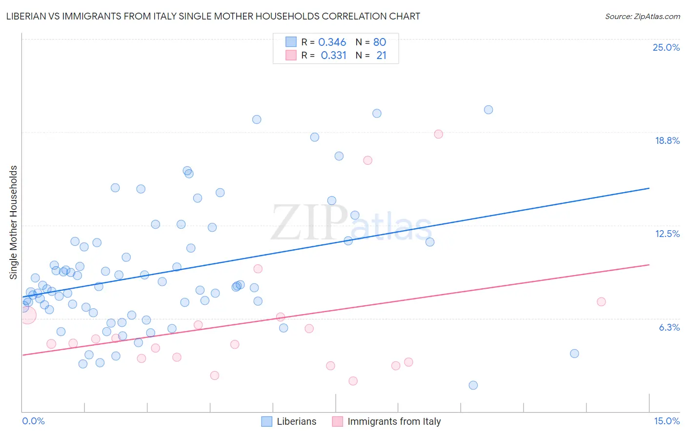 Liberian vs Immigrants from Italy Single Mother Households