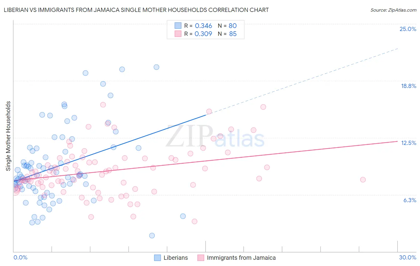 Liberian vs Immigrants from Jamaica Single Mother Households