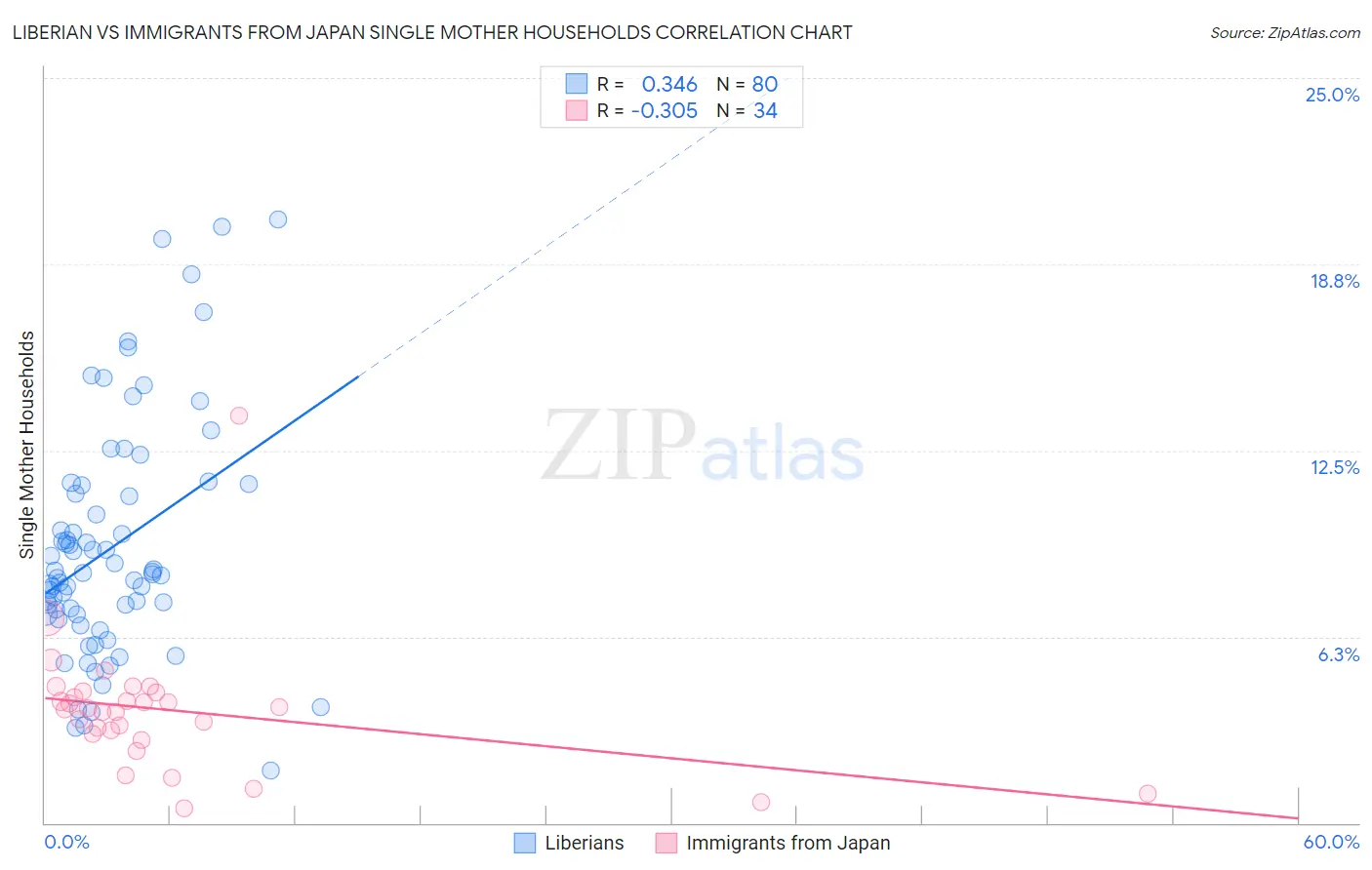 Liberian vs Immigrants from Japan Single Mother Households