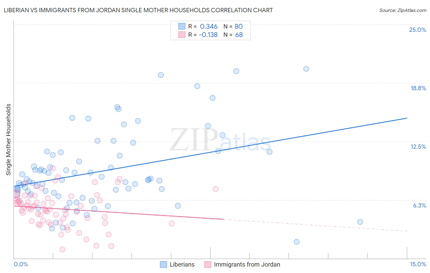 Liberian vs Immigrants from Jordan Single Mother Households