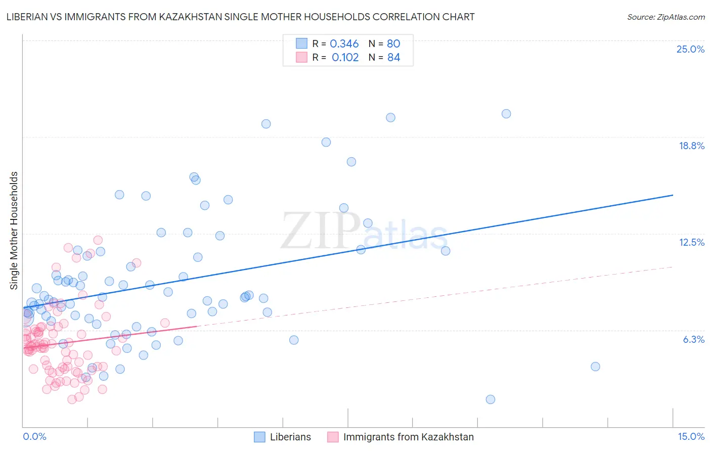 Liberian vs Immigrants from Kazakhstan Single Mother Households