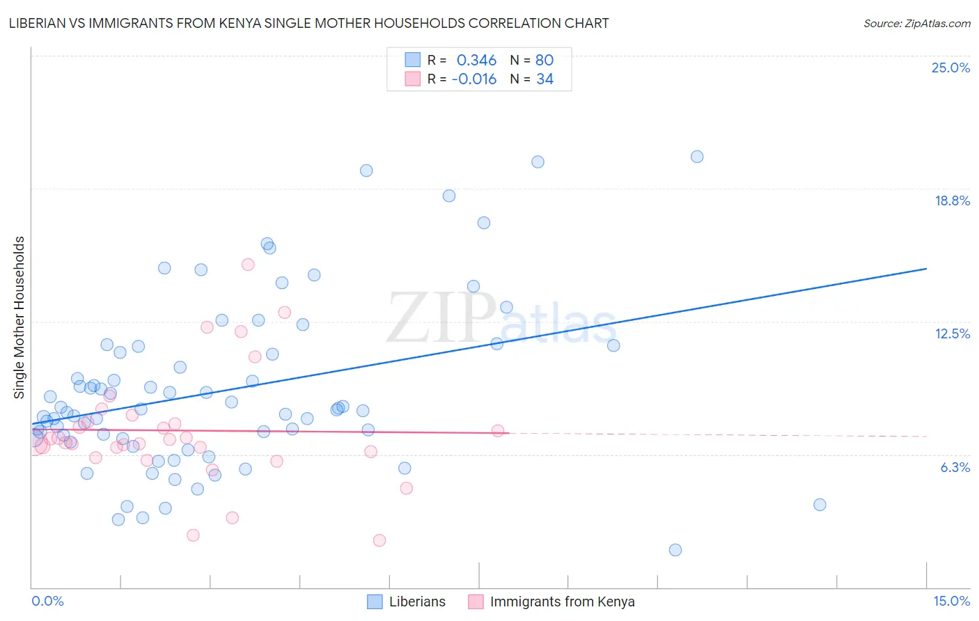 Liberian vs Immigrants from Kenya Single Mother Households