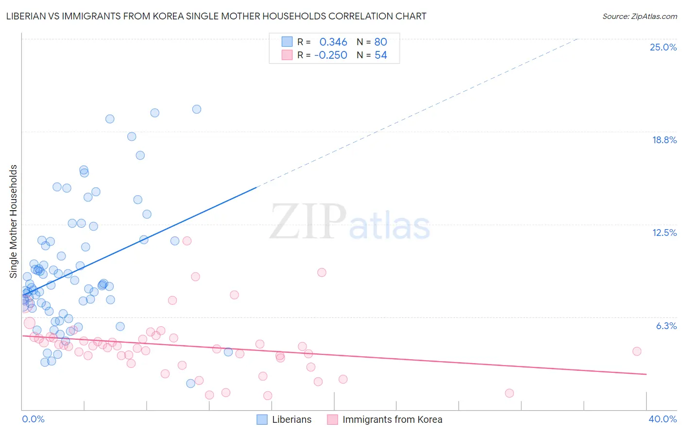 Liberian vs Immigrants from Korea Single Mother Households