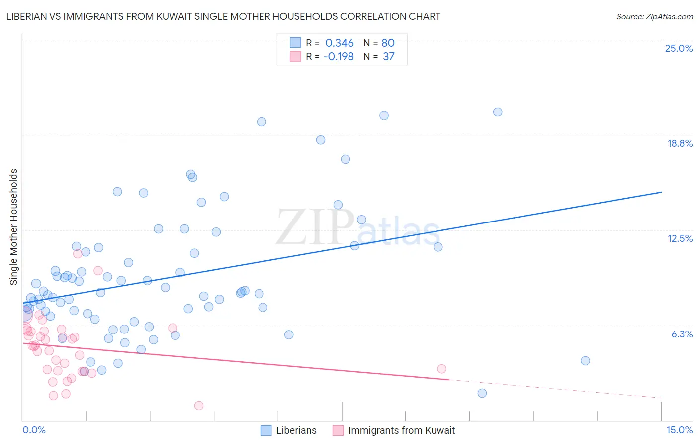 Liberian vs Immigrants from Kuwait Single Mother Households