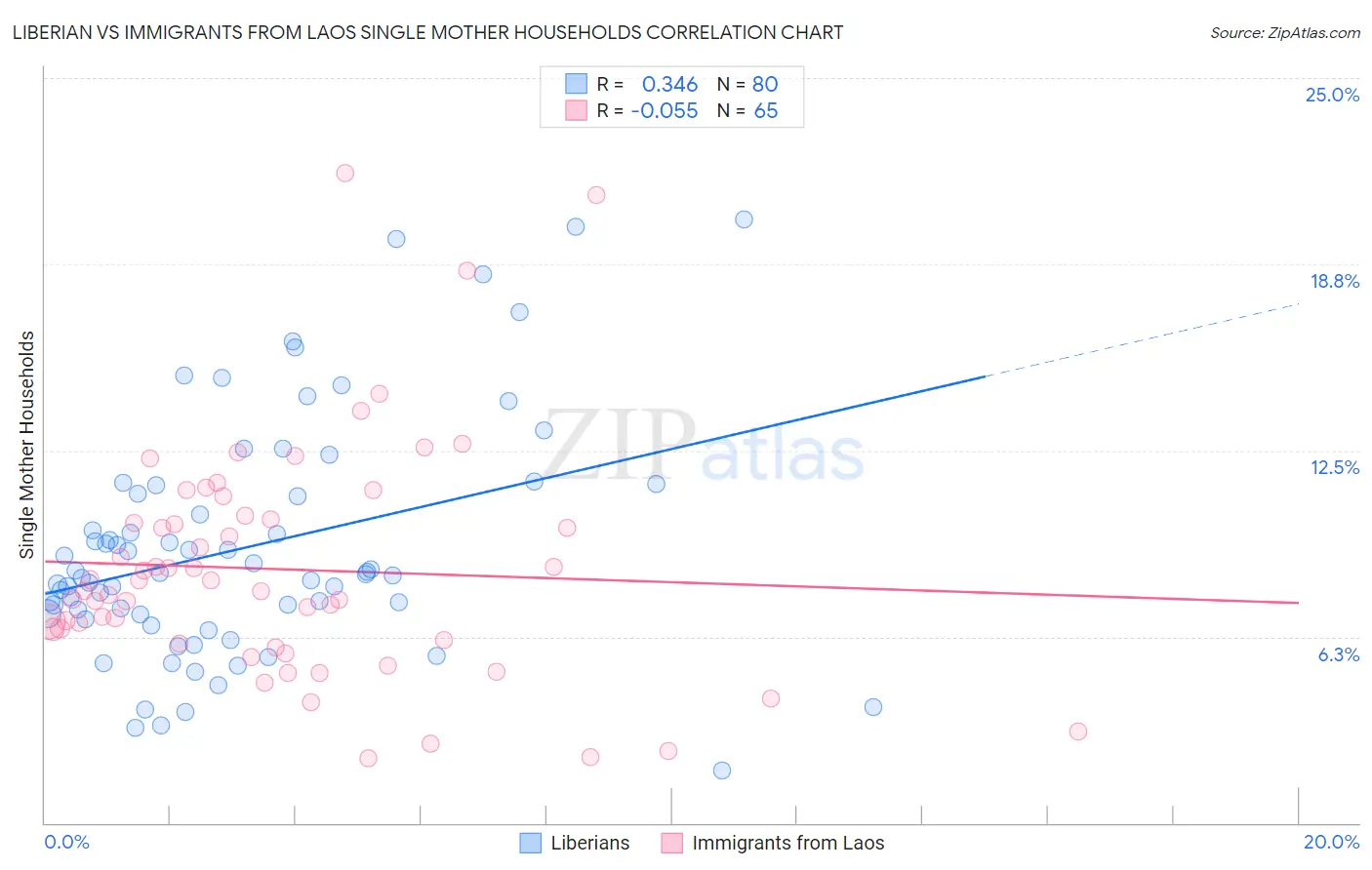 Liberian vs Immigrants from Laos Single Mother Households