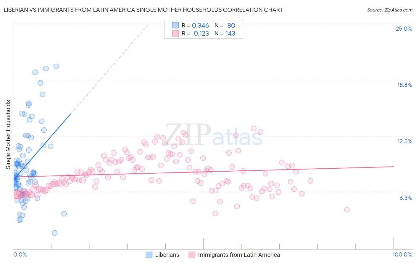 Liberian vs Immigrants from Latin America Single Mother Households