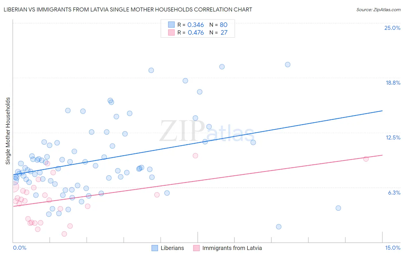 Liberian vs Immigrants from Latvia Single Mother Households