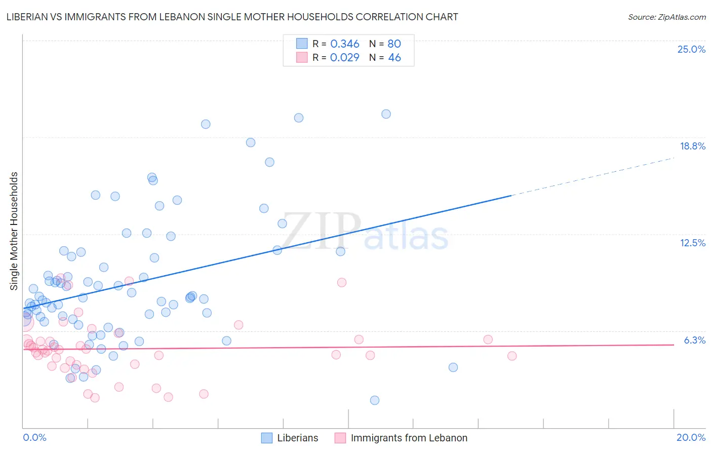 Liberian vs Immigrants from Lebanon Single Mother Households