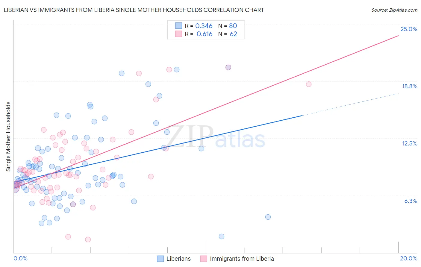 Liberian vs Immigrants from Liberia Single Mother Households