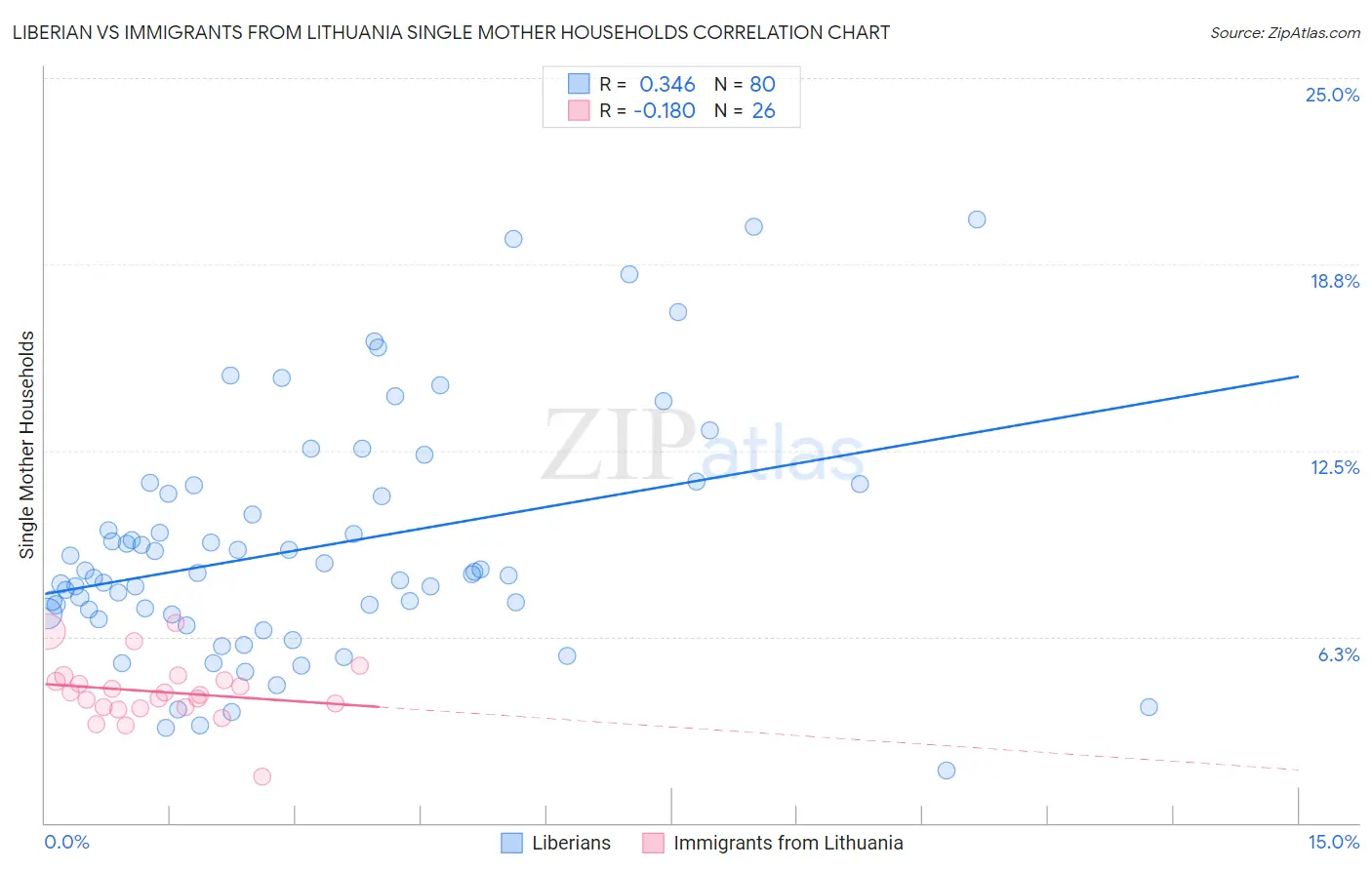 Liberian vs Immigrants from Lithuania Single Mother Households