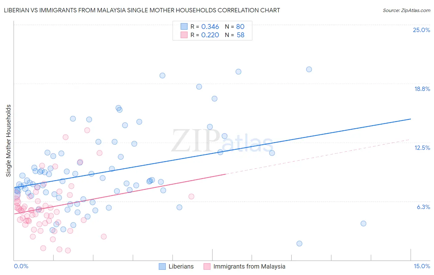 Liberian vs Immigrants from Malaysia Single Mother Households