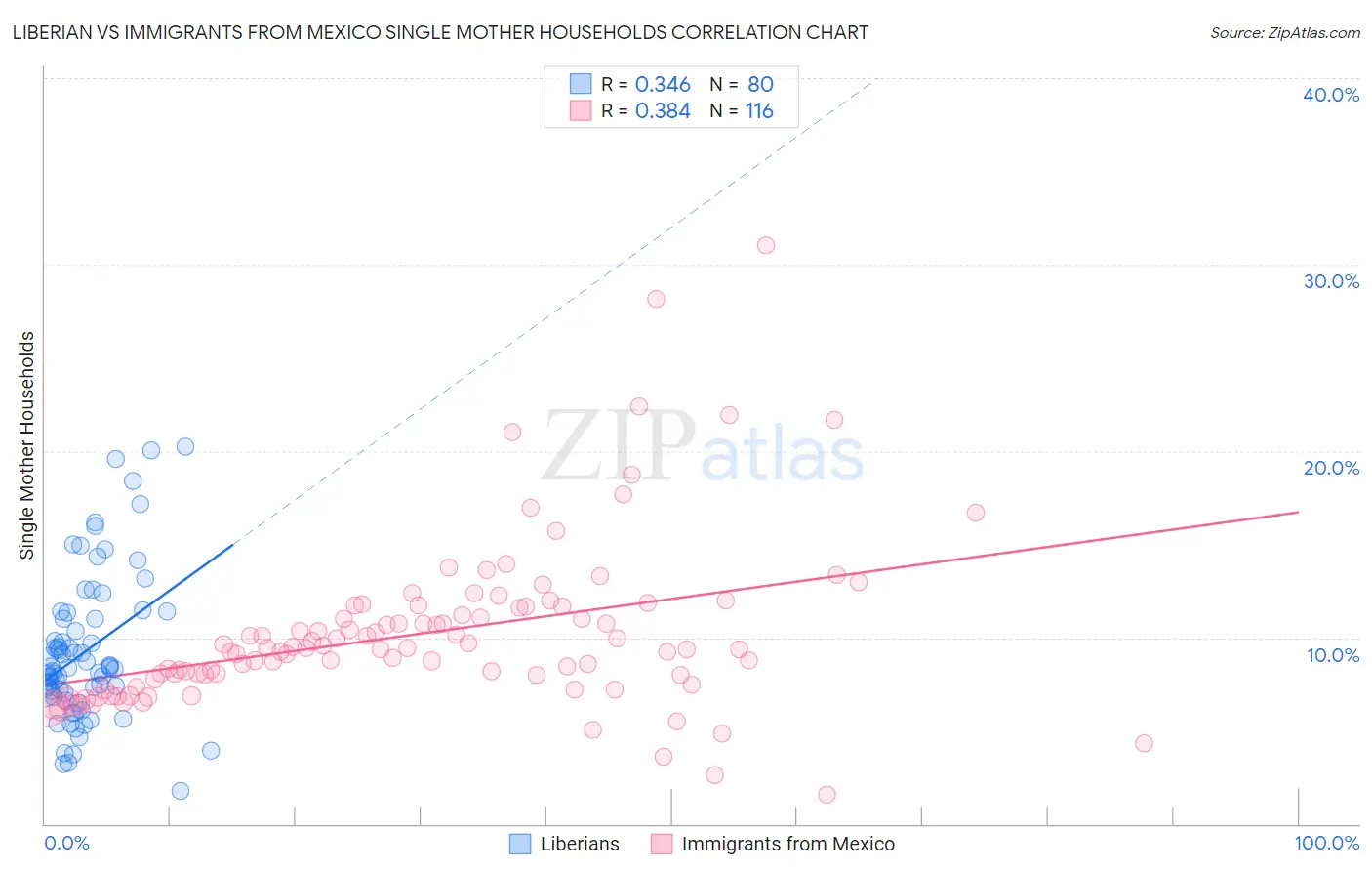 Liberian vs Immigrants from Mexico Single Mother Households