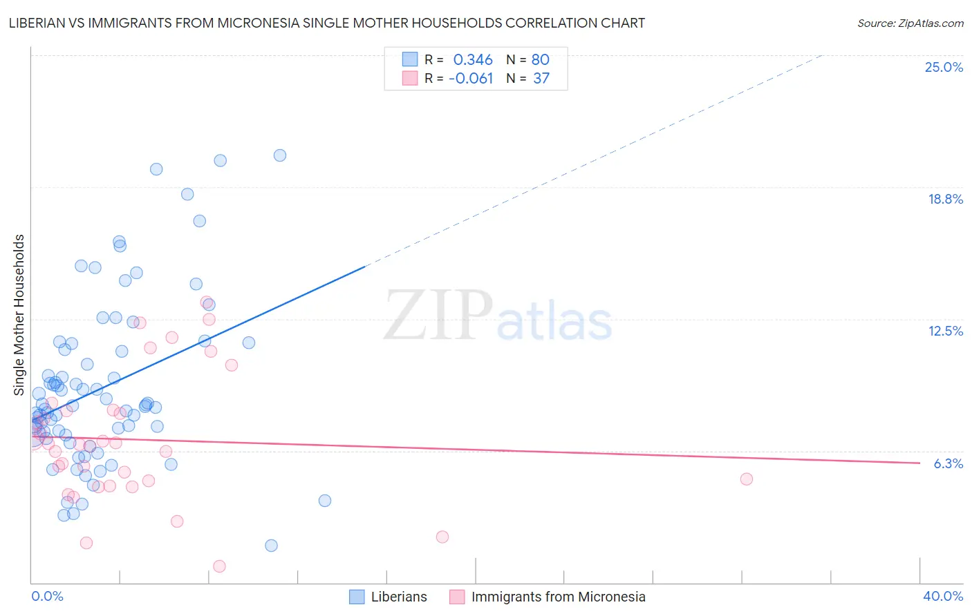 Liberian vs Immigrants from Micronesia Single Mother Households