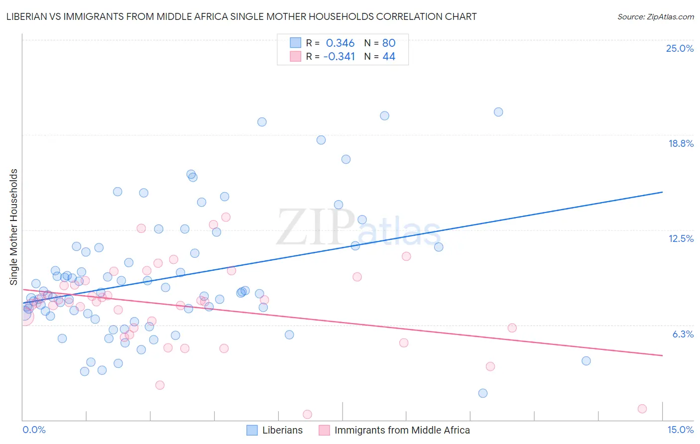 Liberian vs Immigrants from Middle Africa Single Mother Households