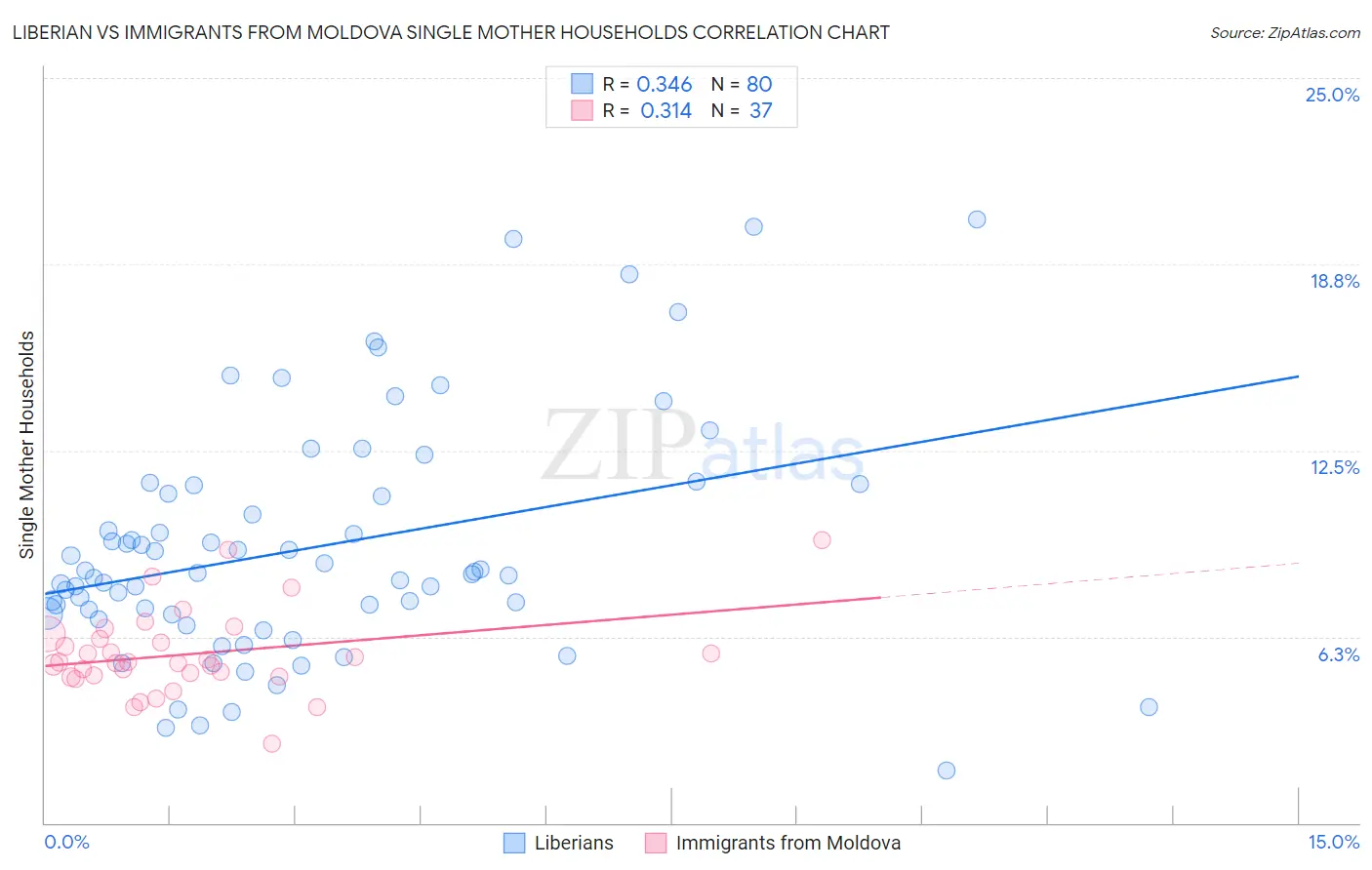 Liberian vs Immigrants from Moldova Single Mother Households