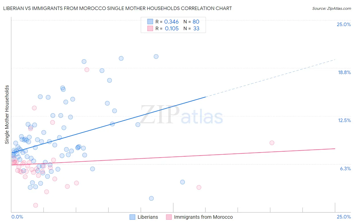 Liberian vs Immigrants from Morocco Single Mother Households