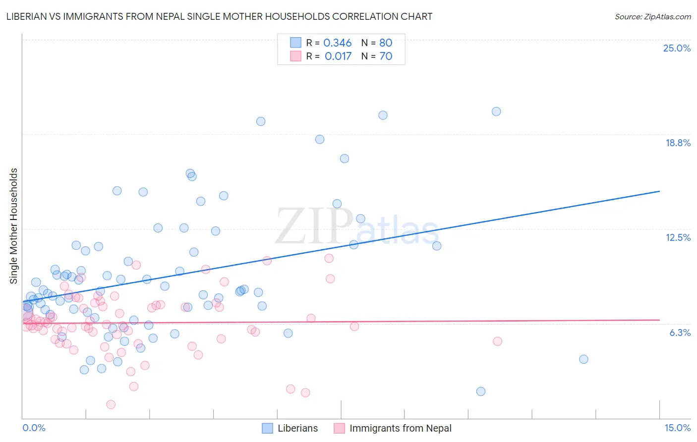 Liberian vs Immigrants from Nepal Single Mother Households