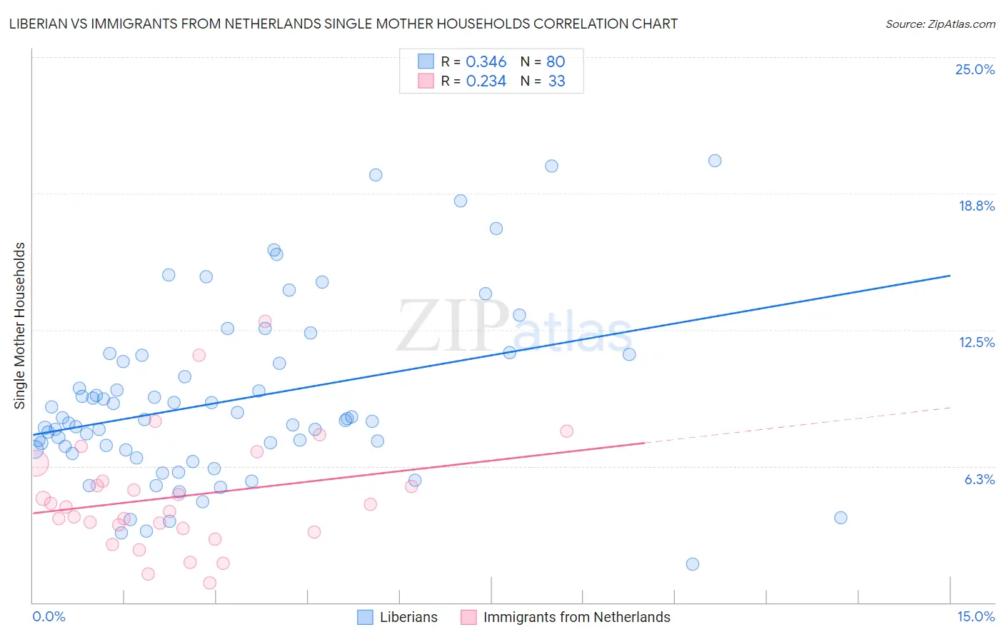 Liberian vs Immigrants from Netherlands Single Mother Households